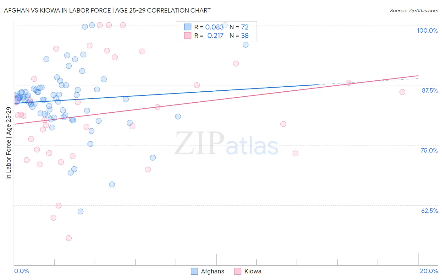 Afghan vs Kiowa In Labor Force | Age 25-29