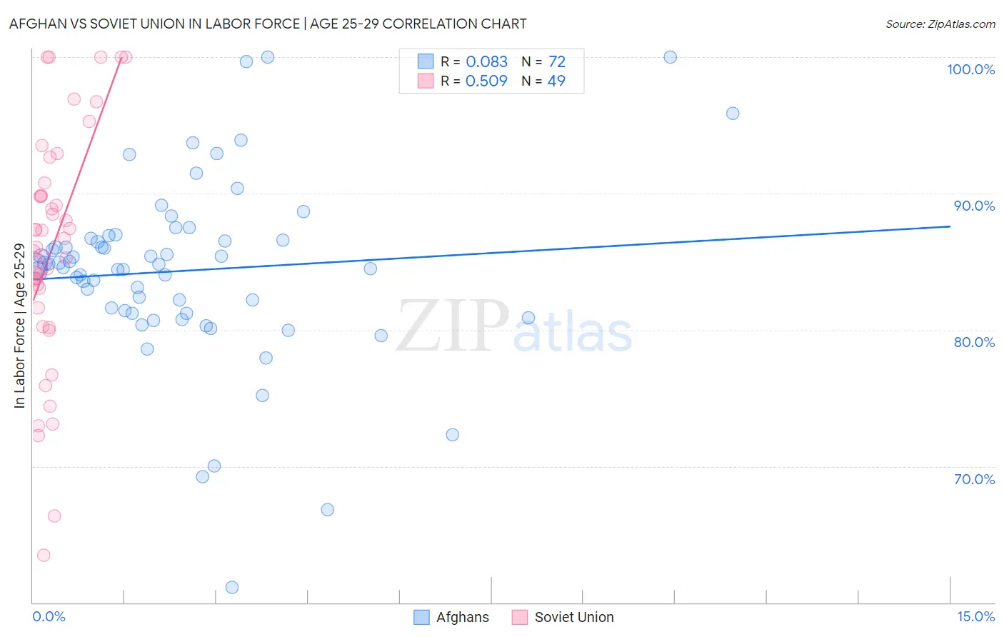 Afghan vs Soviet Union In Labor Force | Age 25-29