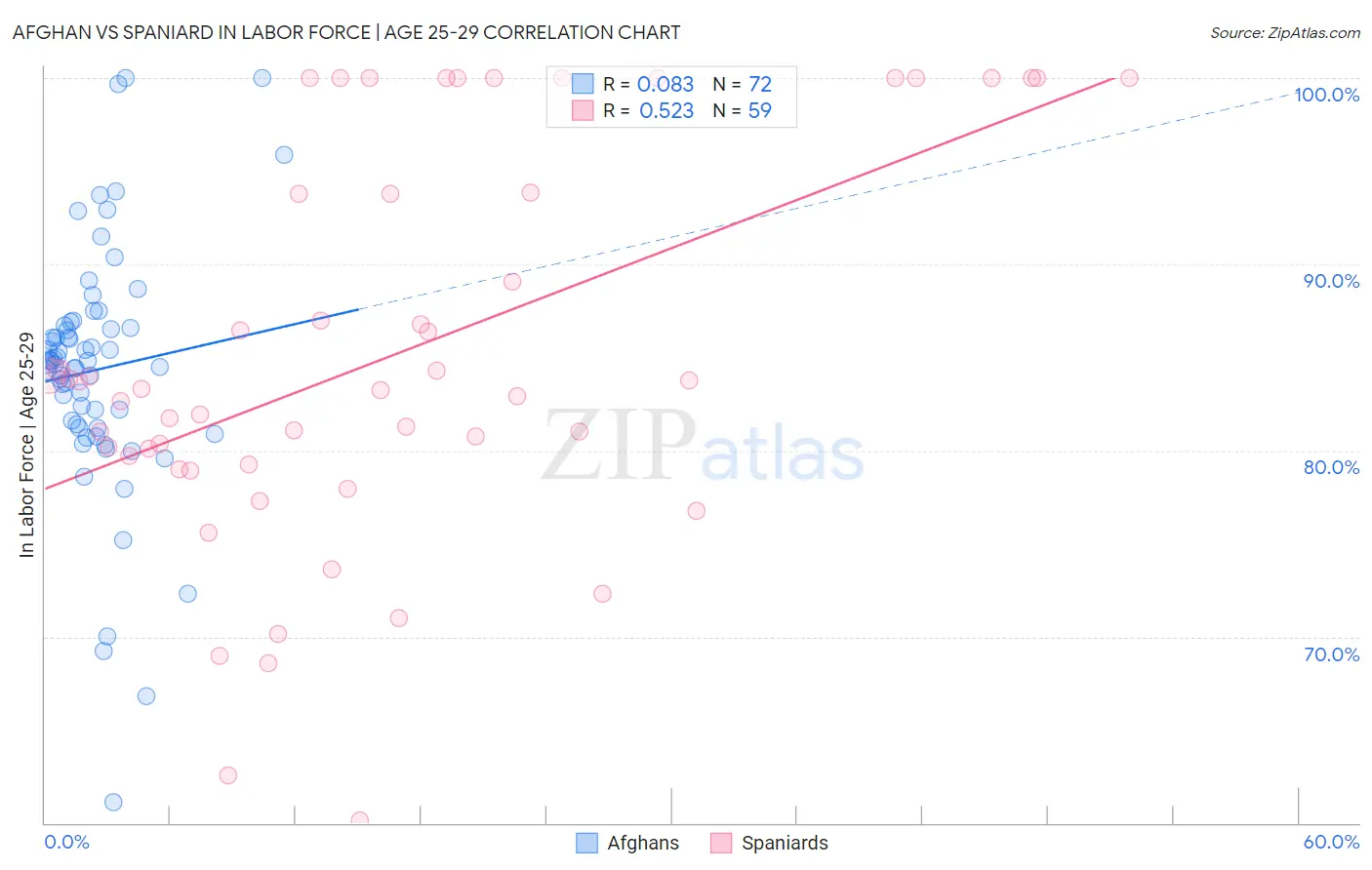 Afghan vs Spaniard In Labor Force | Age 25-29