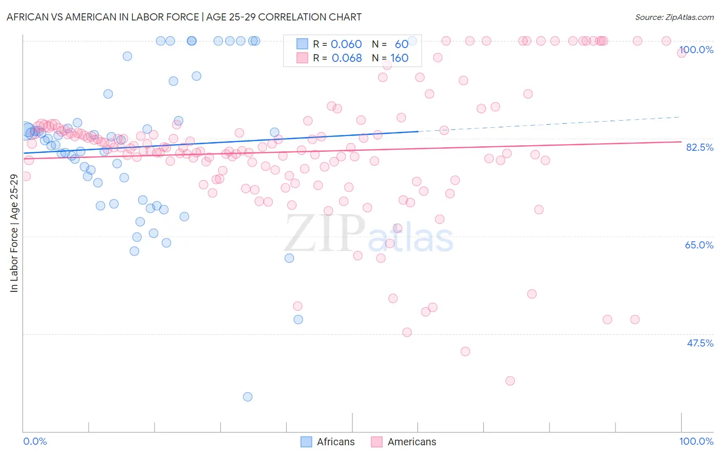 African vs American In Labor Force | Age 25-29