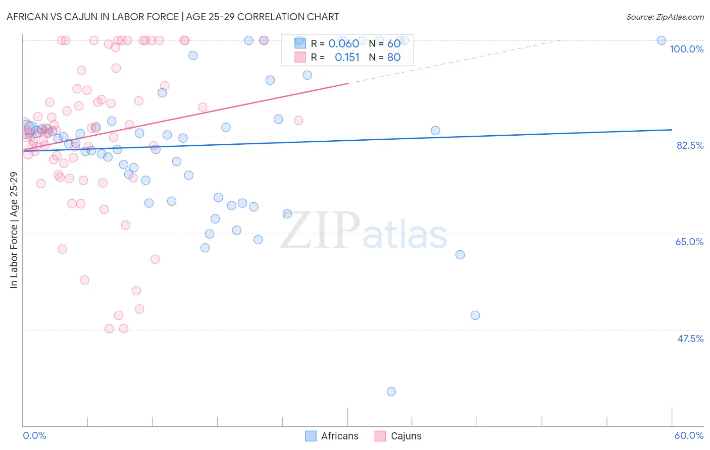 African vs Cajun In Labor Force | Age 25-29