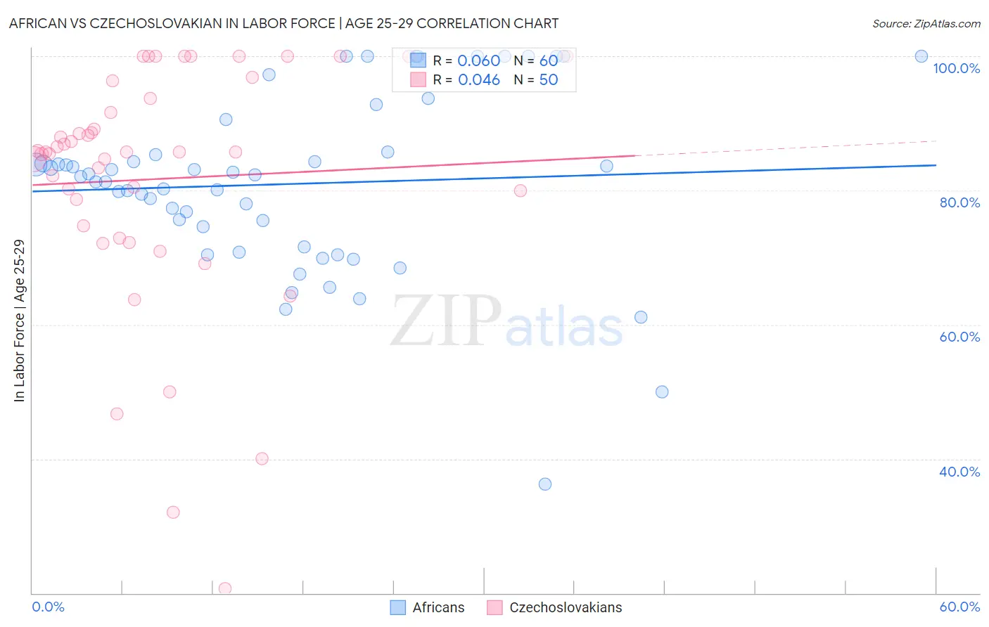 African vs Czechoslovakian In Labor Force | Age 25-29