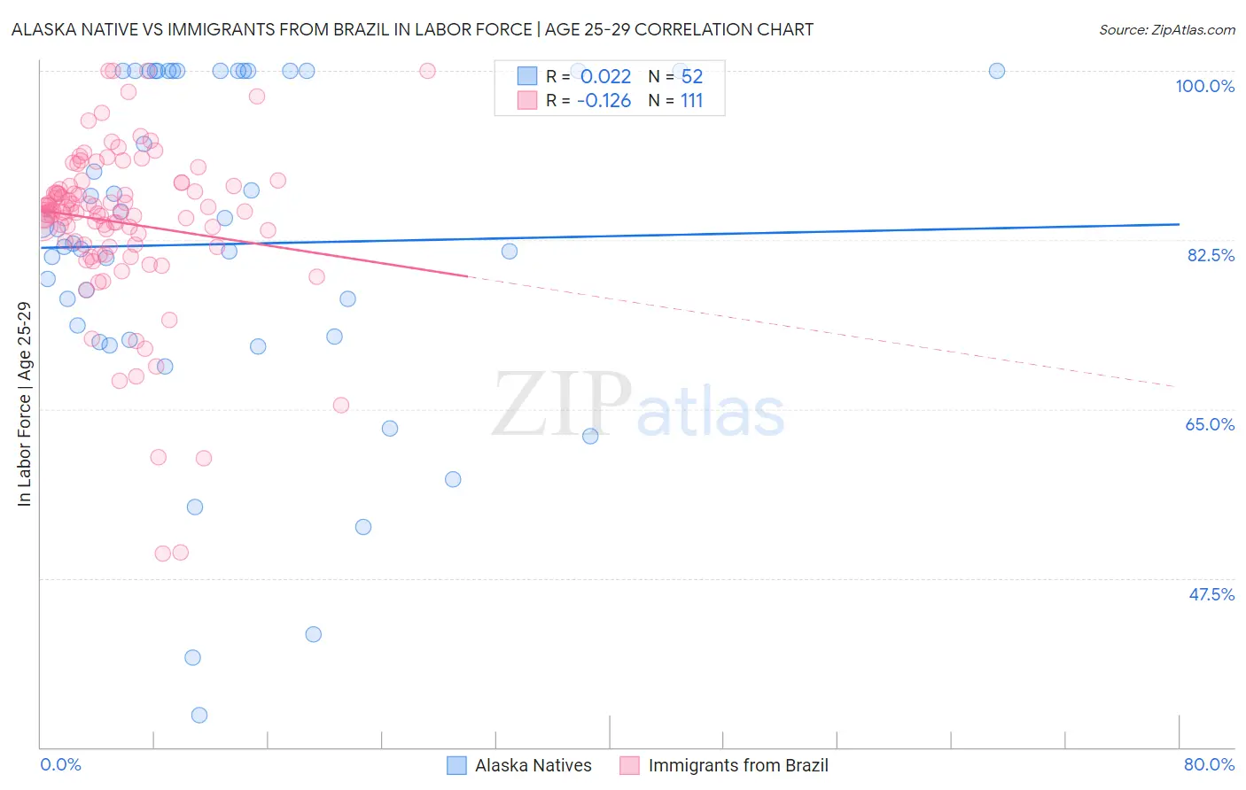 Alaska Native vs Immigrants from Brazil In Labor Force | Age 25-29