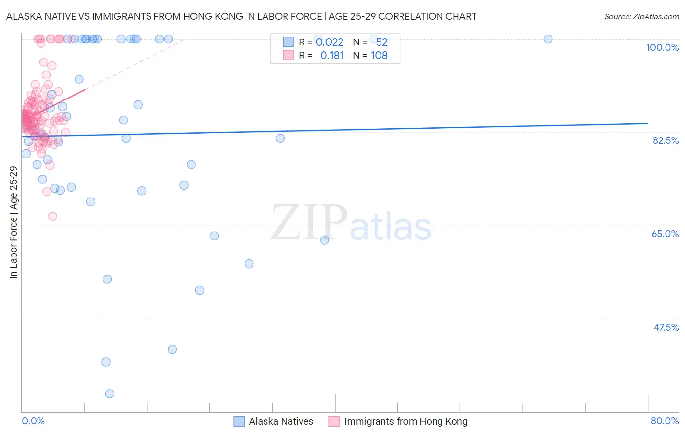 Alaska Native vs Immigrants from Hong Kong In Labor Force | Age 25-29