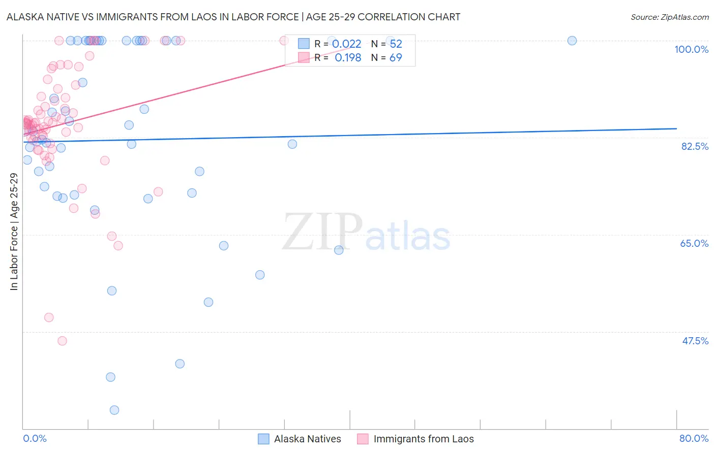 Alaska Native vs Immigrants from Laos In Labor Force | Age 25-29