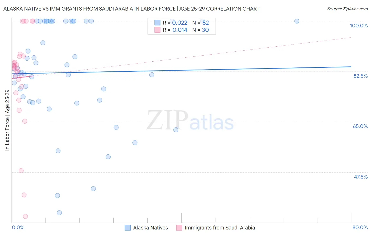 Alaska Native vs Immigrants from Saudi Arabia In Labor Force | Age 25-29