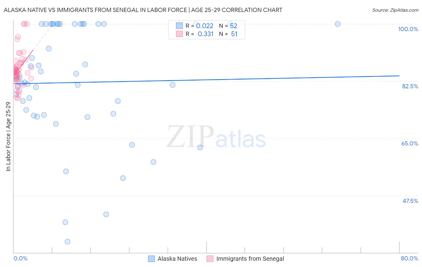 Alaska Native vs Immigrants from Senegal In Labor Force | Age 25-29