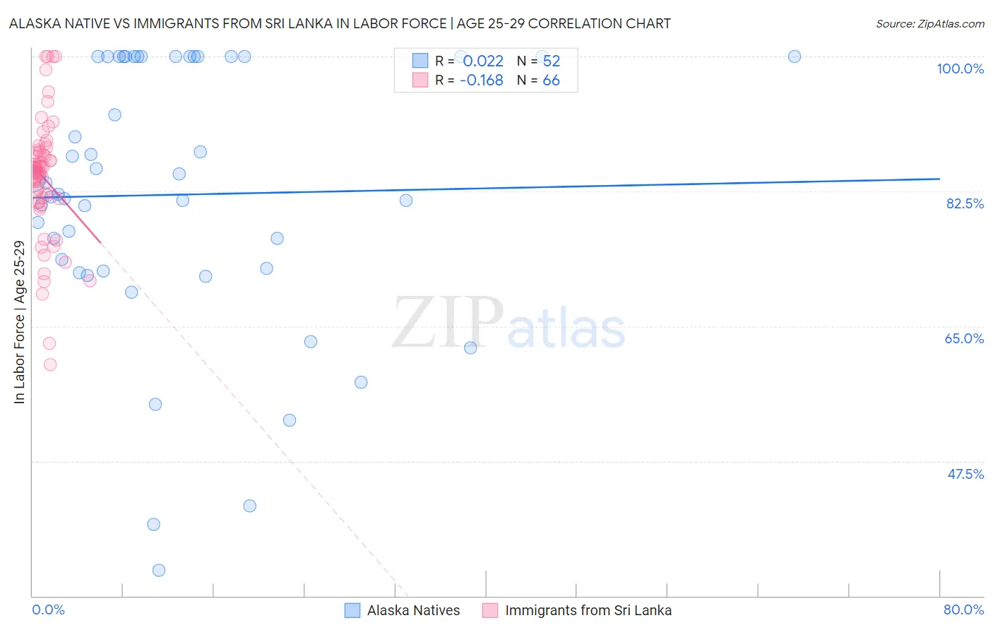 Alaska Native vs Immigrants from Sri Lanka In Labor Force | Age 25-29