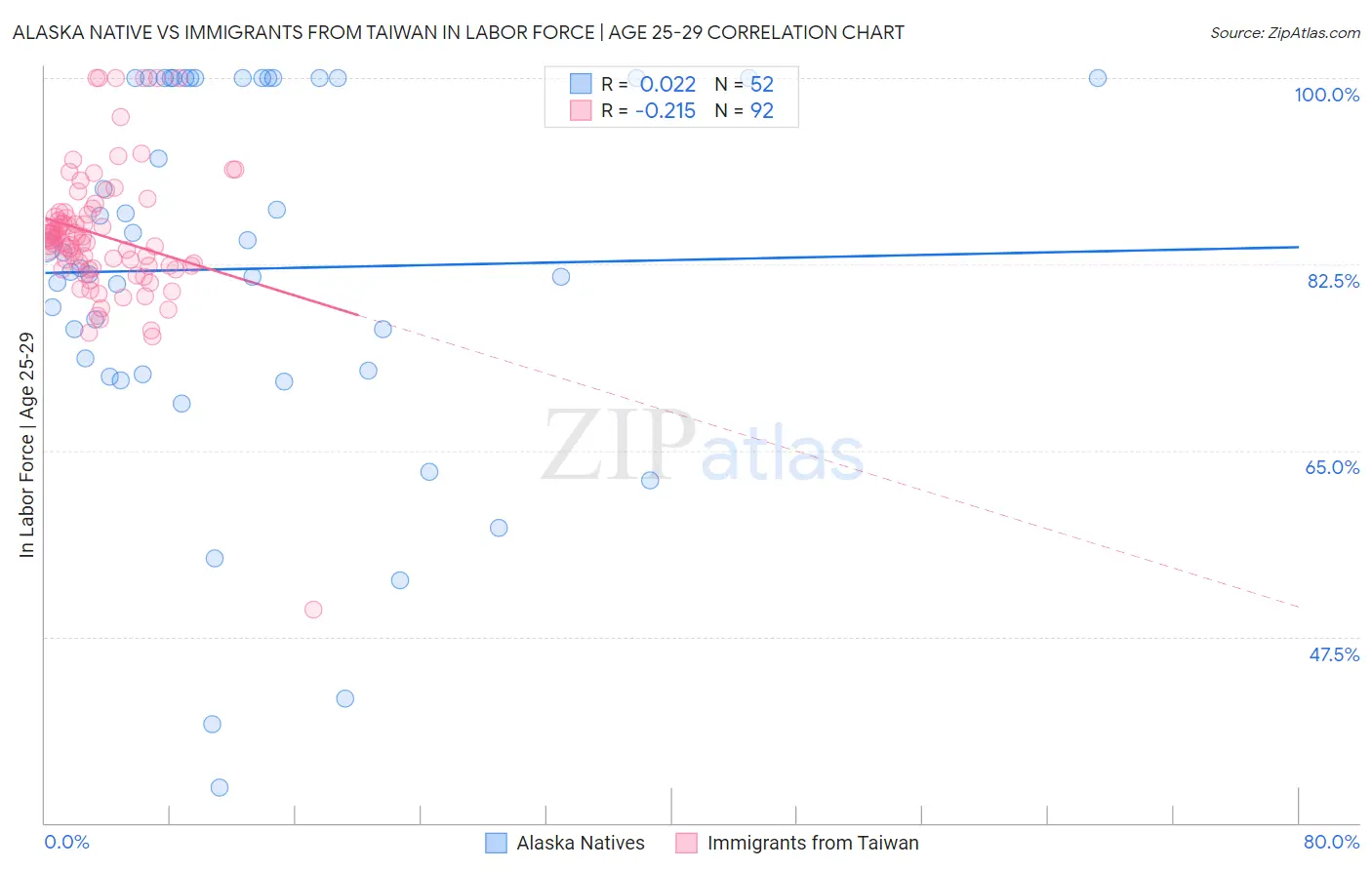 Alaska Native vs Immigrants from Taiwan In Labor Force | Age 25-29