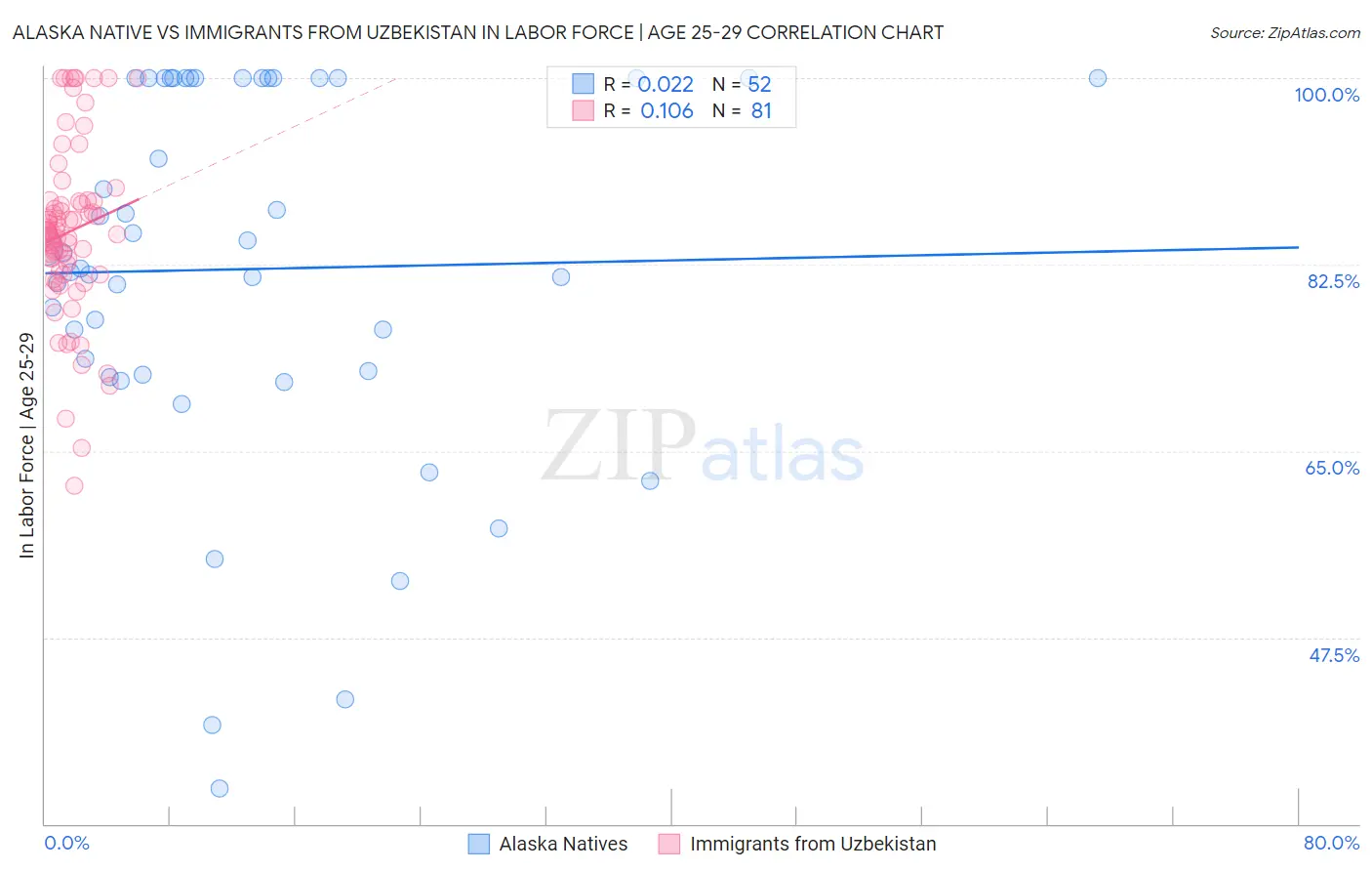 Alaska Native vs Immigrants from Uzbekistan In Labor Force | Age 25-29