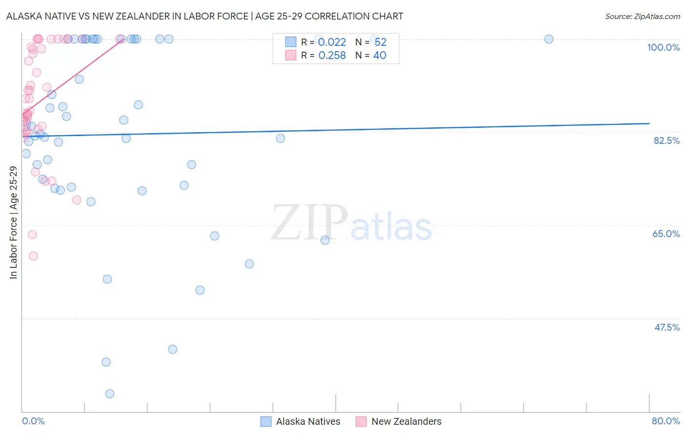 Alaska Native vs New Zealander In Labor Force | Age 25-29