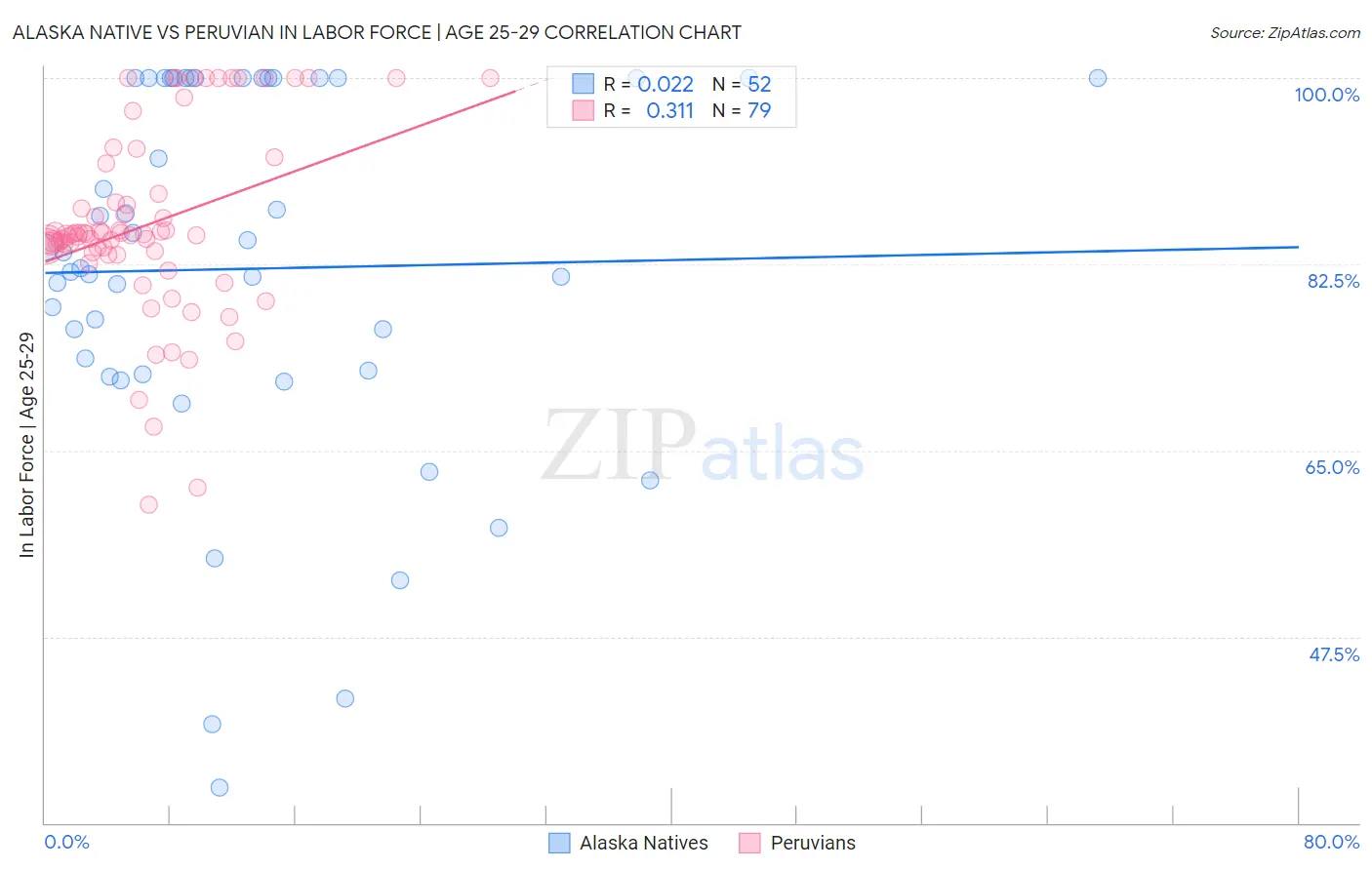 Alaska Native vs Peruvian In Labor Force | Age 25-29