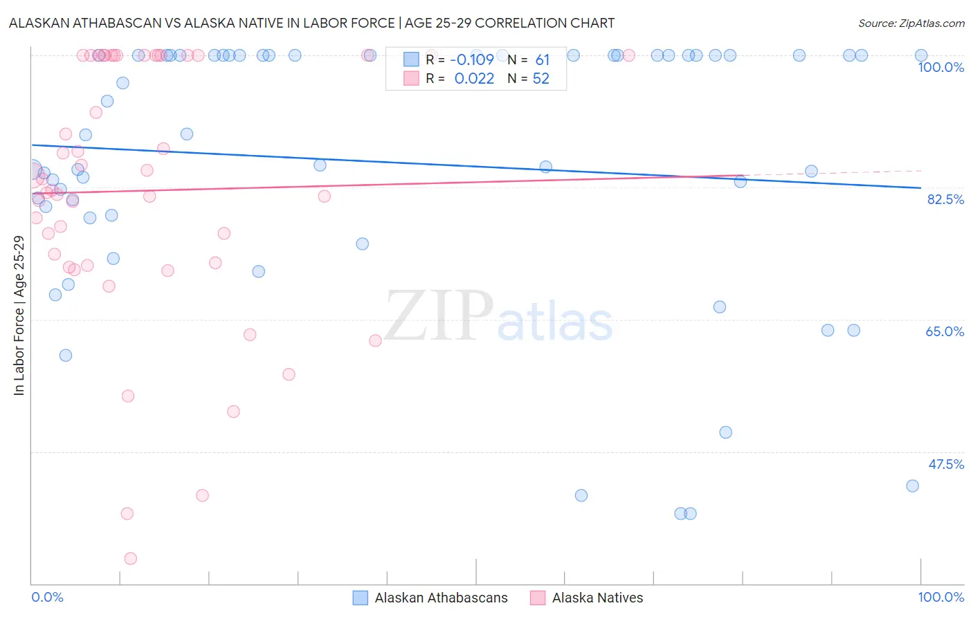 Alaskan Athabascan vs Alaska Native In Labor Force | Age 25-29