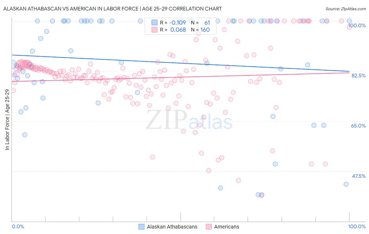 Alaskan Athabascan vs American In Labor Force | Age 25-29