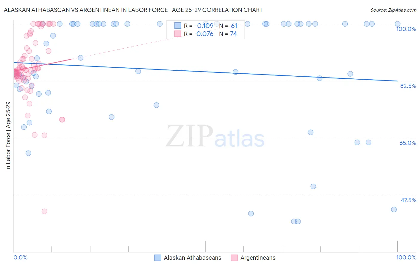 Alaskan Athabascan vs Argentinean In Labor Force | Age 25-29