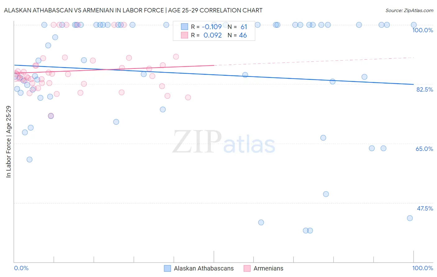 Alaskan Athabascan vs Armenian In Labor Force | Age 25-29