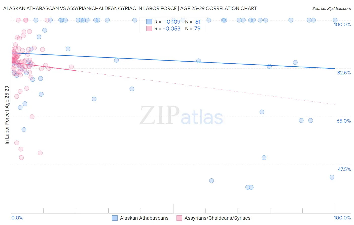 Alaskan Athabascan vs Assyrian/Chaldean/Syriac In Labor Force | Age 25-29