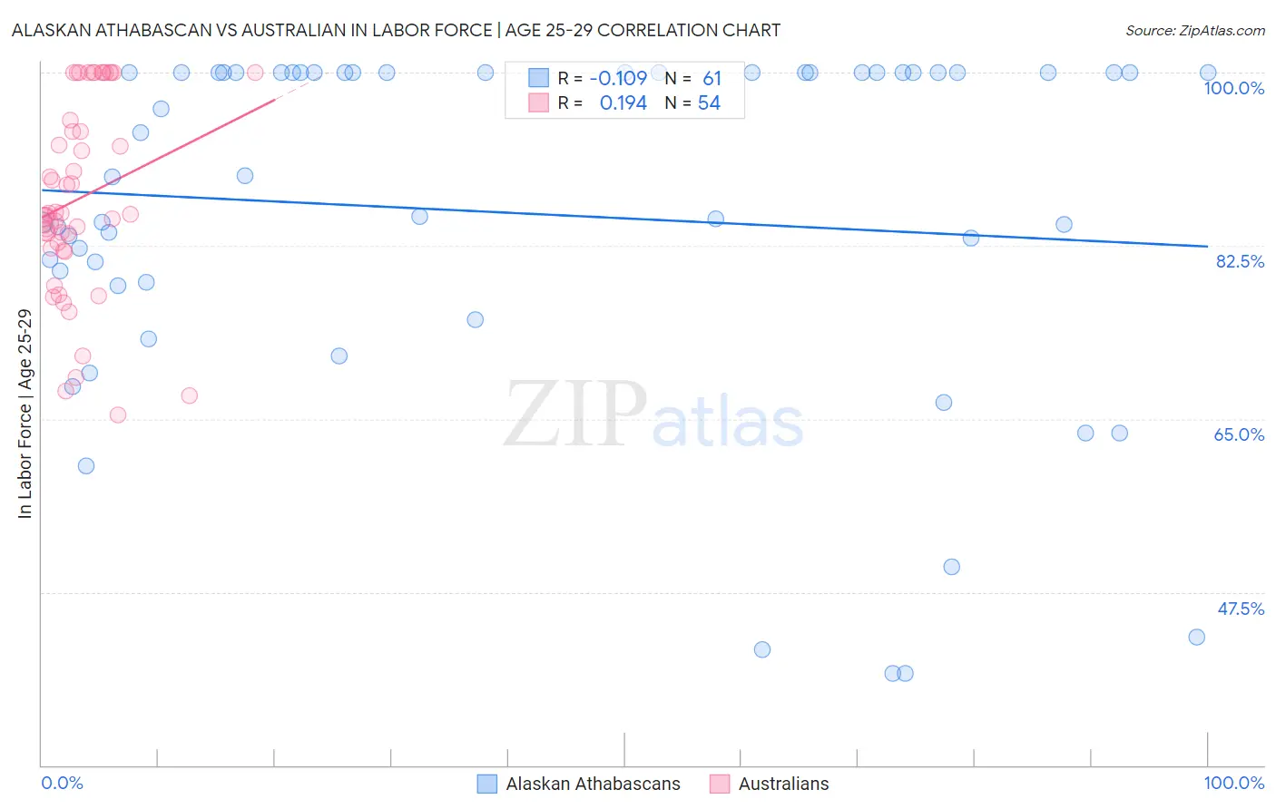 Alaskan Athabascan vs Australian In Labor Force | Age 25-29