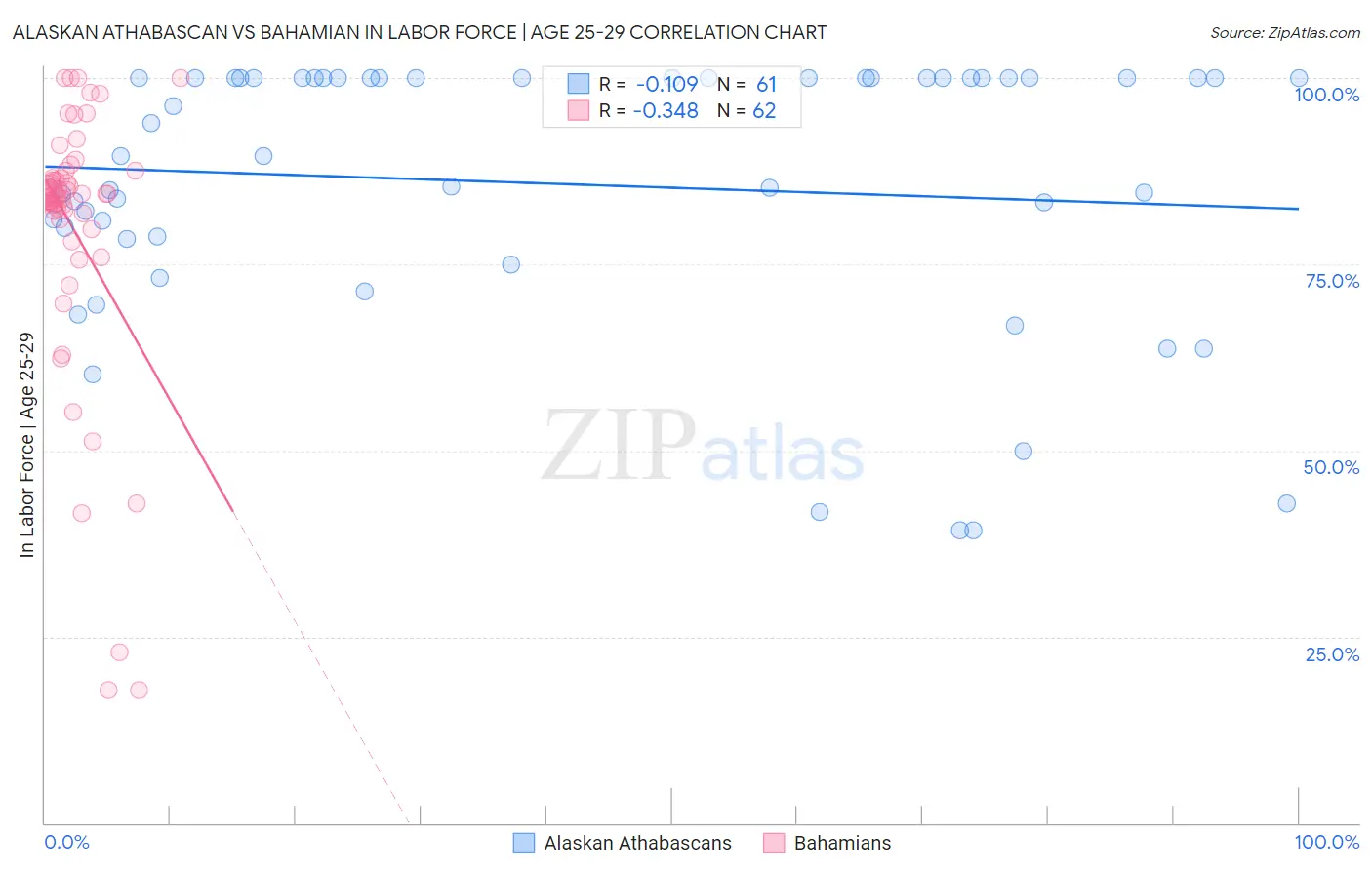 Alaskan Athabascan vs Bahamian In Labor Force | Age 25-29