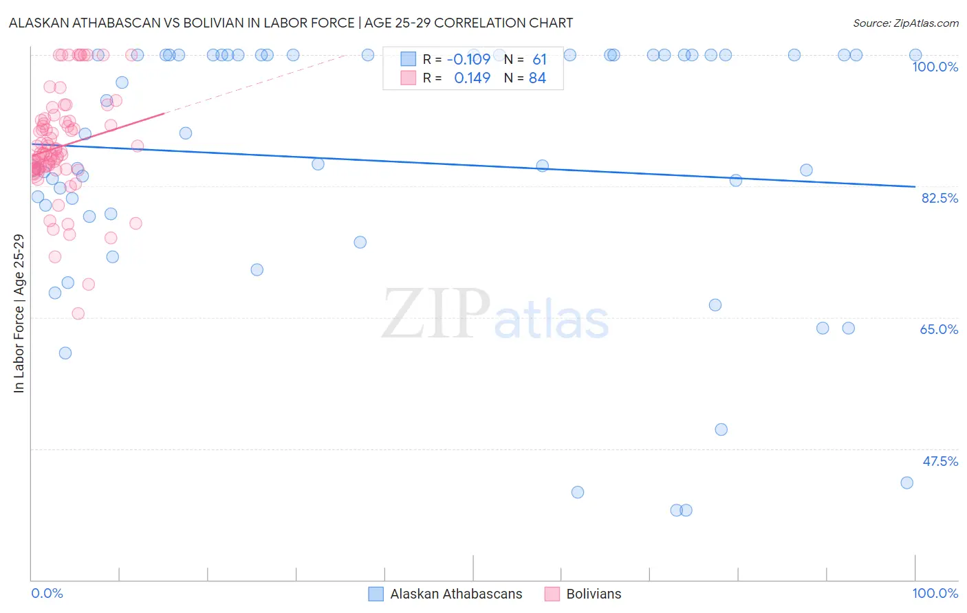 Alaskan Athabascan vs Bolivian In Labor Force | Age 25-29