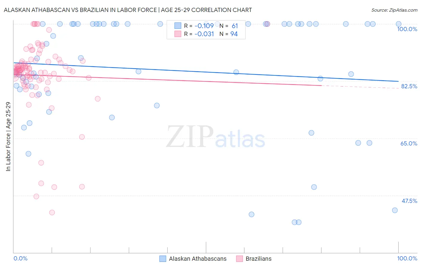 Alaskan Athabascan vs Brazilian In Labor Force | Age 25-29