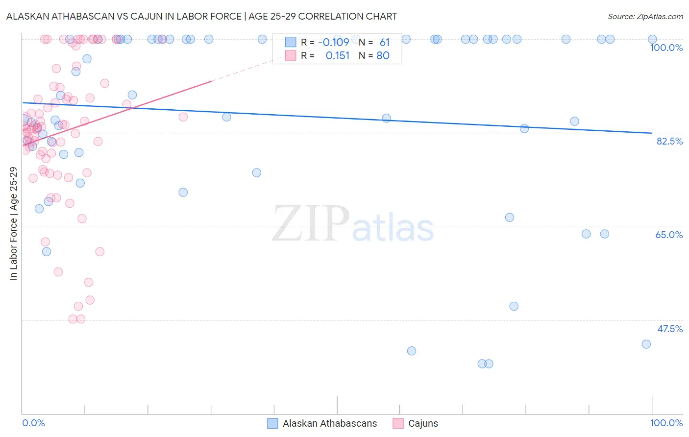 Alaskan Athabascan vs Cajun In Labor Force | Age 25-29