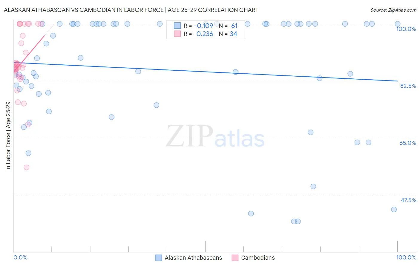 Alaskan Athabascan vs Cambodian In Labor Force | Age 25-29