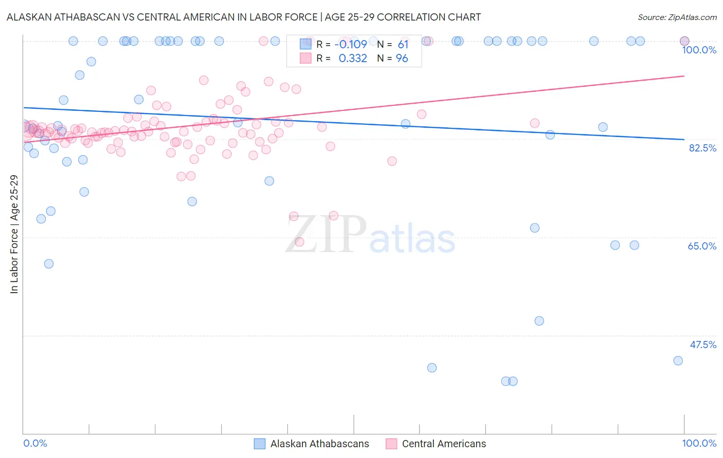 Alaskan Athabascan vs Central American In Labor Force | Age 25-29