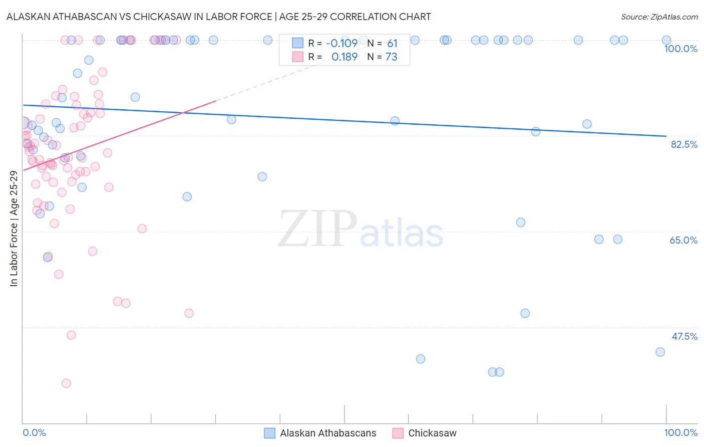 Alaskan Athabascan vs Chickasaw In Labor Force | Age 25-29