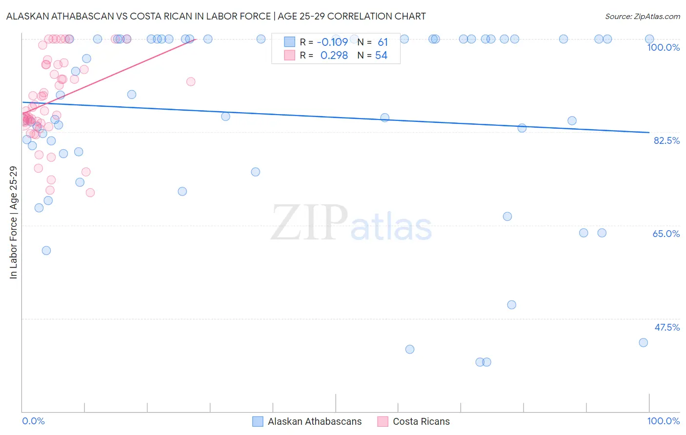 Alaskan Athabascan vs Costa Rican In Labor Force | Age 25-29