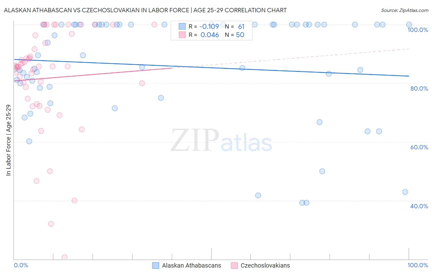 Alaskan Athabascan vs Czechoslovakian In Labor Force | Age 25-29