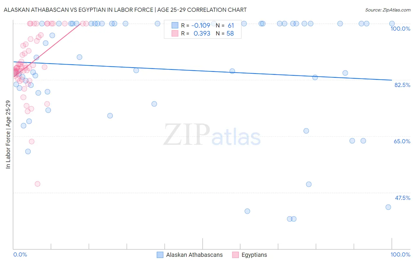 Alaskan Athabascan vs Egyptian In Labor Force | Age 25-29