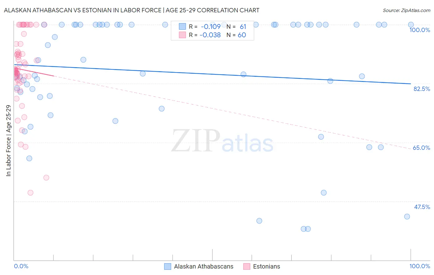 Alaskan Athabascan vs Estonian In Labor Force | Age 25-29