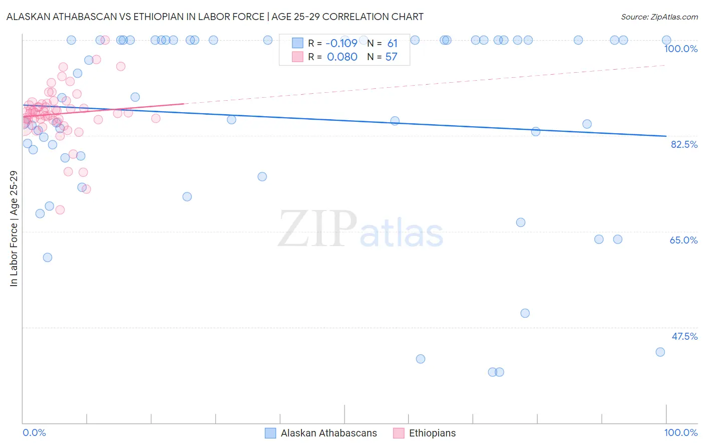 Alaskan Athabascan vs Ethiopian In Labor Force | Age 25-29