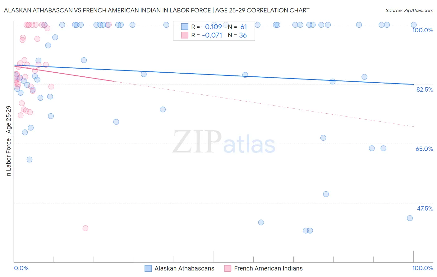 Alaskan Athabascan vs French American Indian In Labor Force | Age 25-29