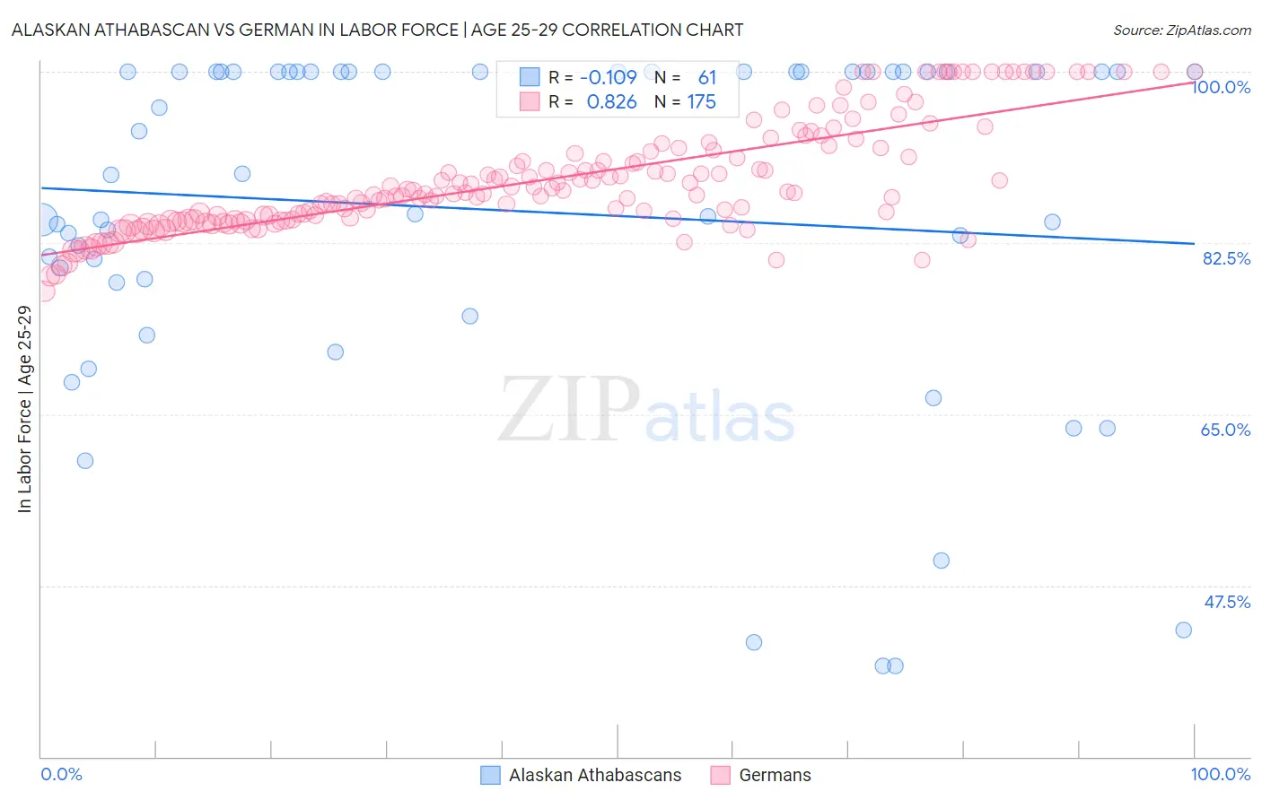 Alaskan Athabascan vs German In Labor Force | Age 25-29