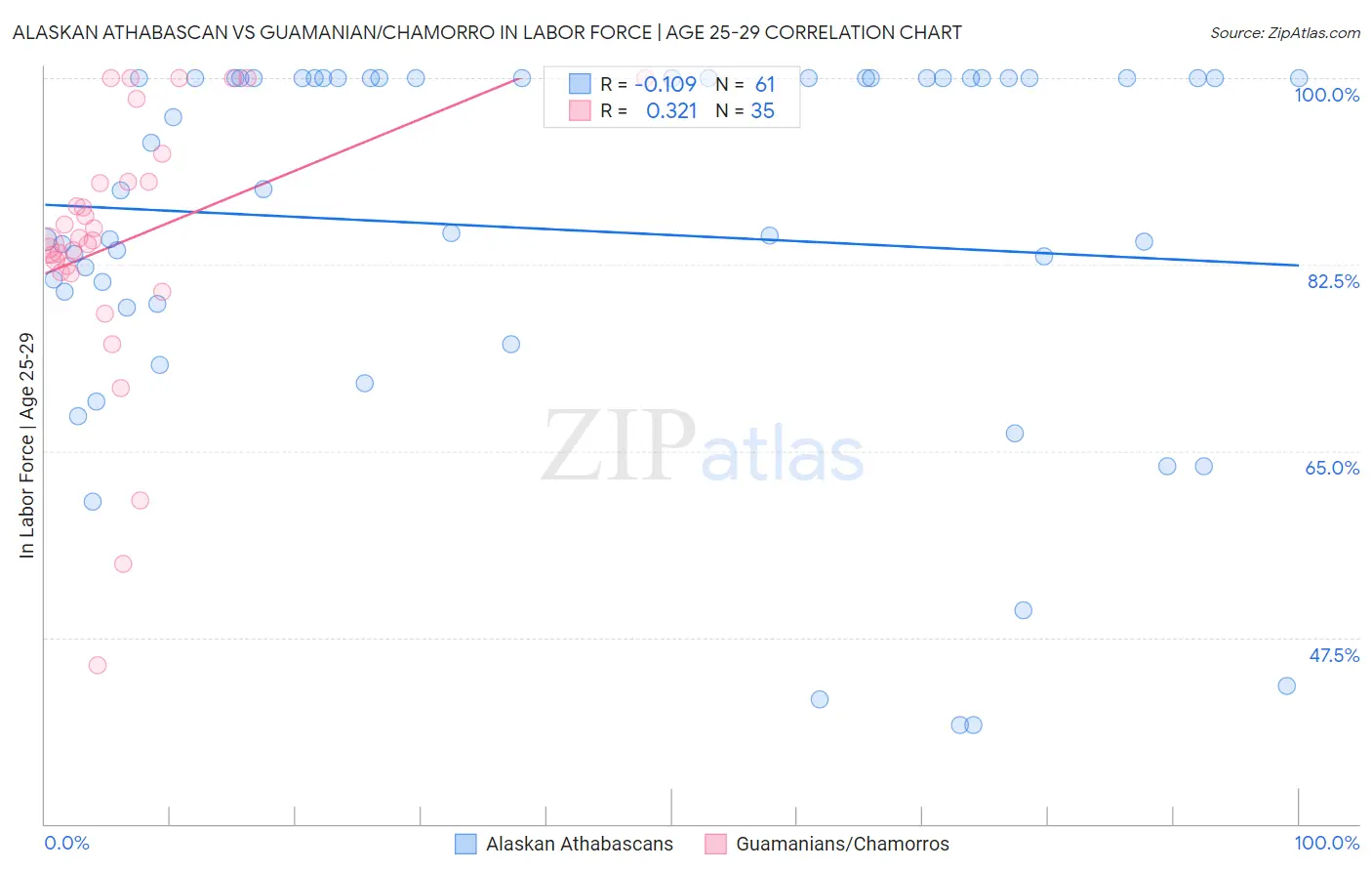 Alaskan Athabascan vs Guamanian/Chamorro In Labor Force | Age 25-29