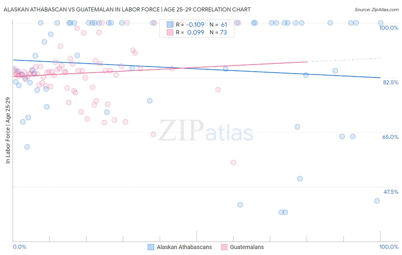 Alaskan Athabascan vs Guatemalan In Labor Force | Age 25-29