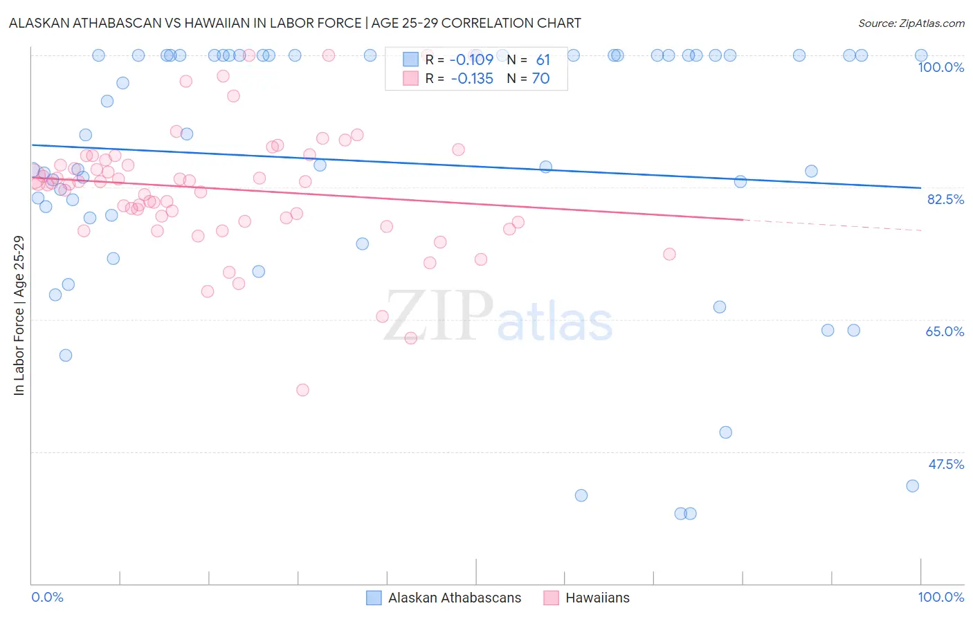 Alaskan Athabascan vs Hawaiian In Labor Force | Age 25-29