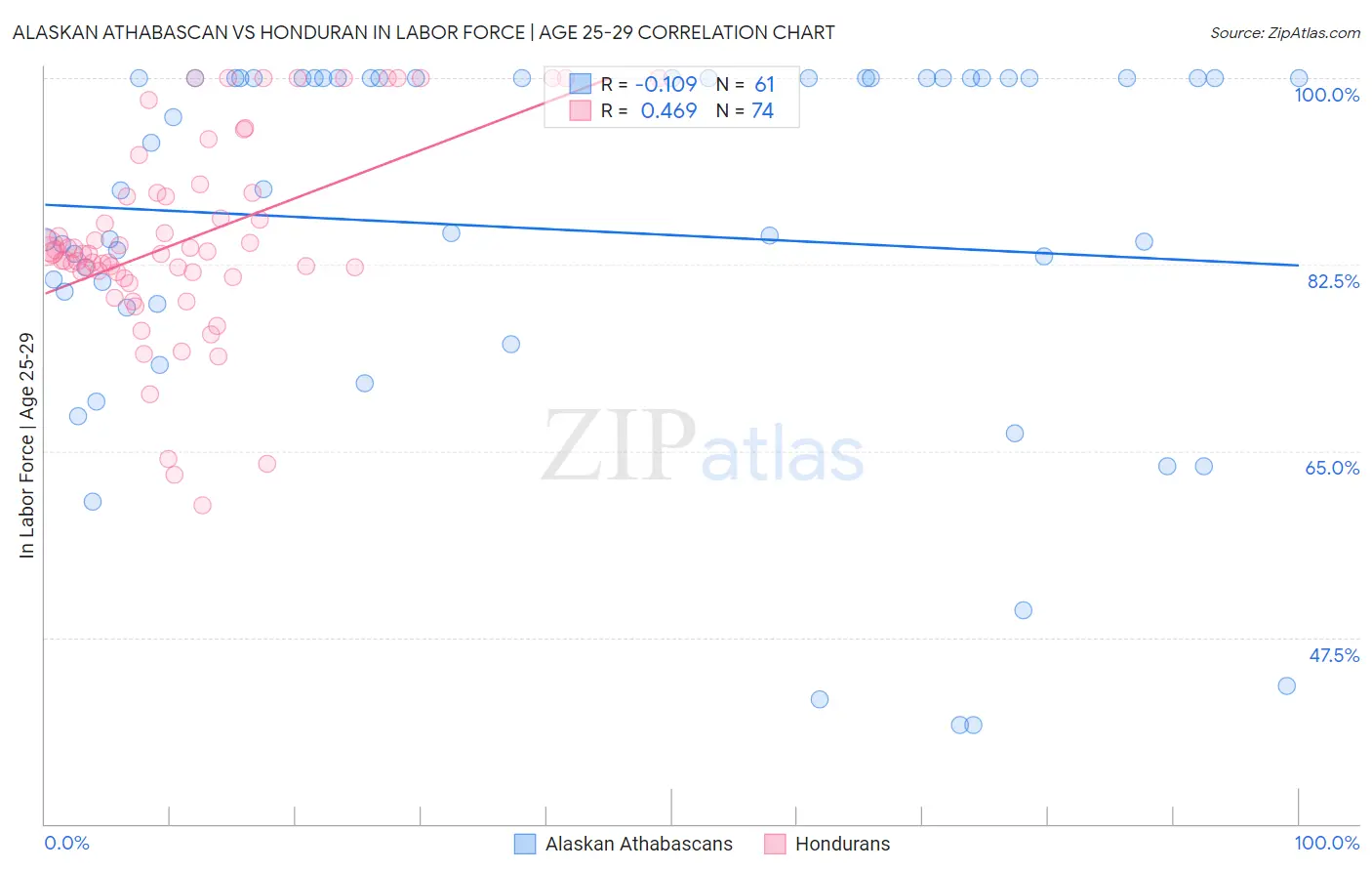 Alaskan Athabascan vs Honduran In Labor Force | Age 25-29