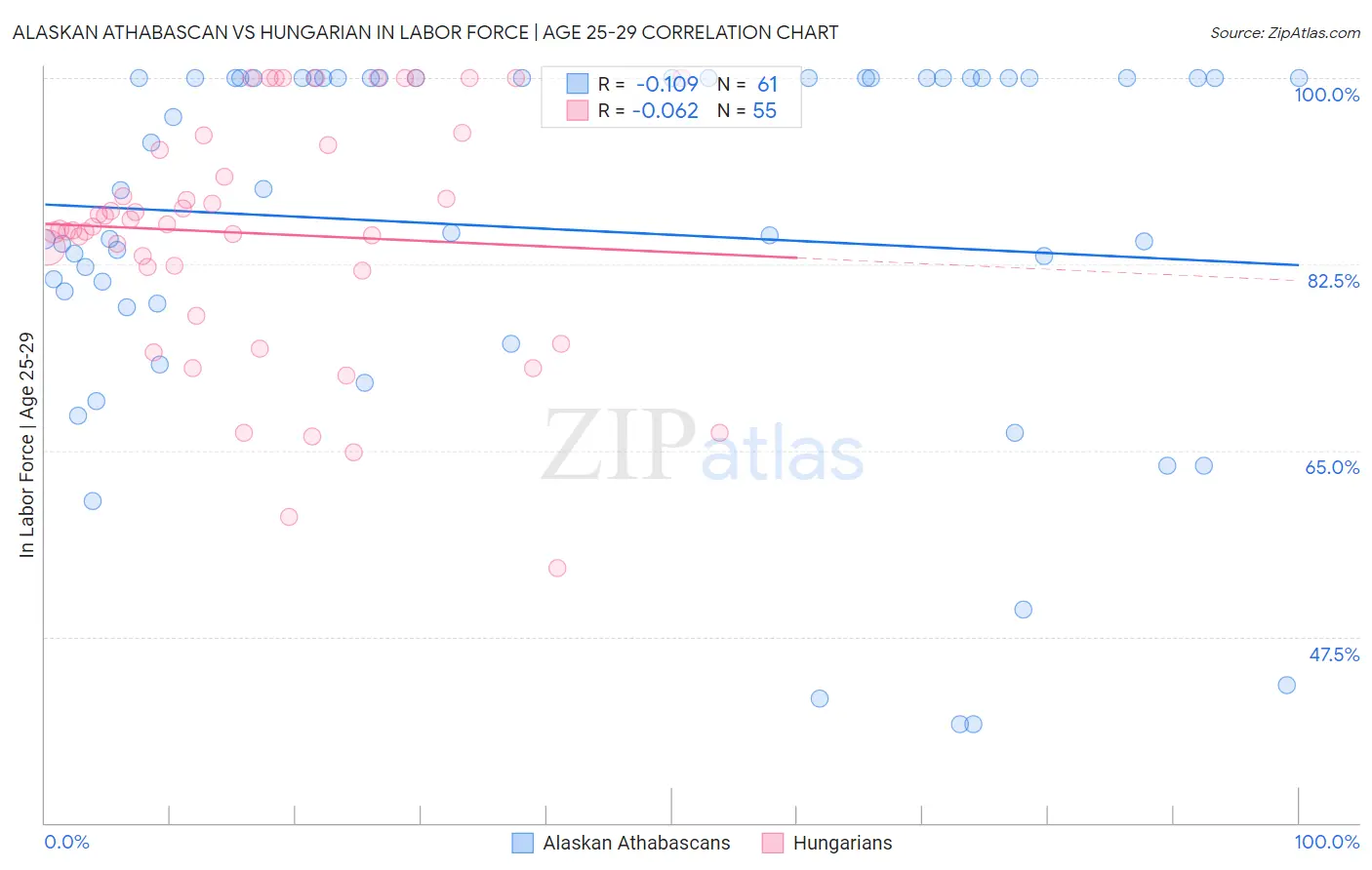 Alaskan Athabascan vs Hungarian In Labor Force | Age 25-29