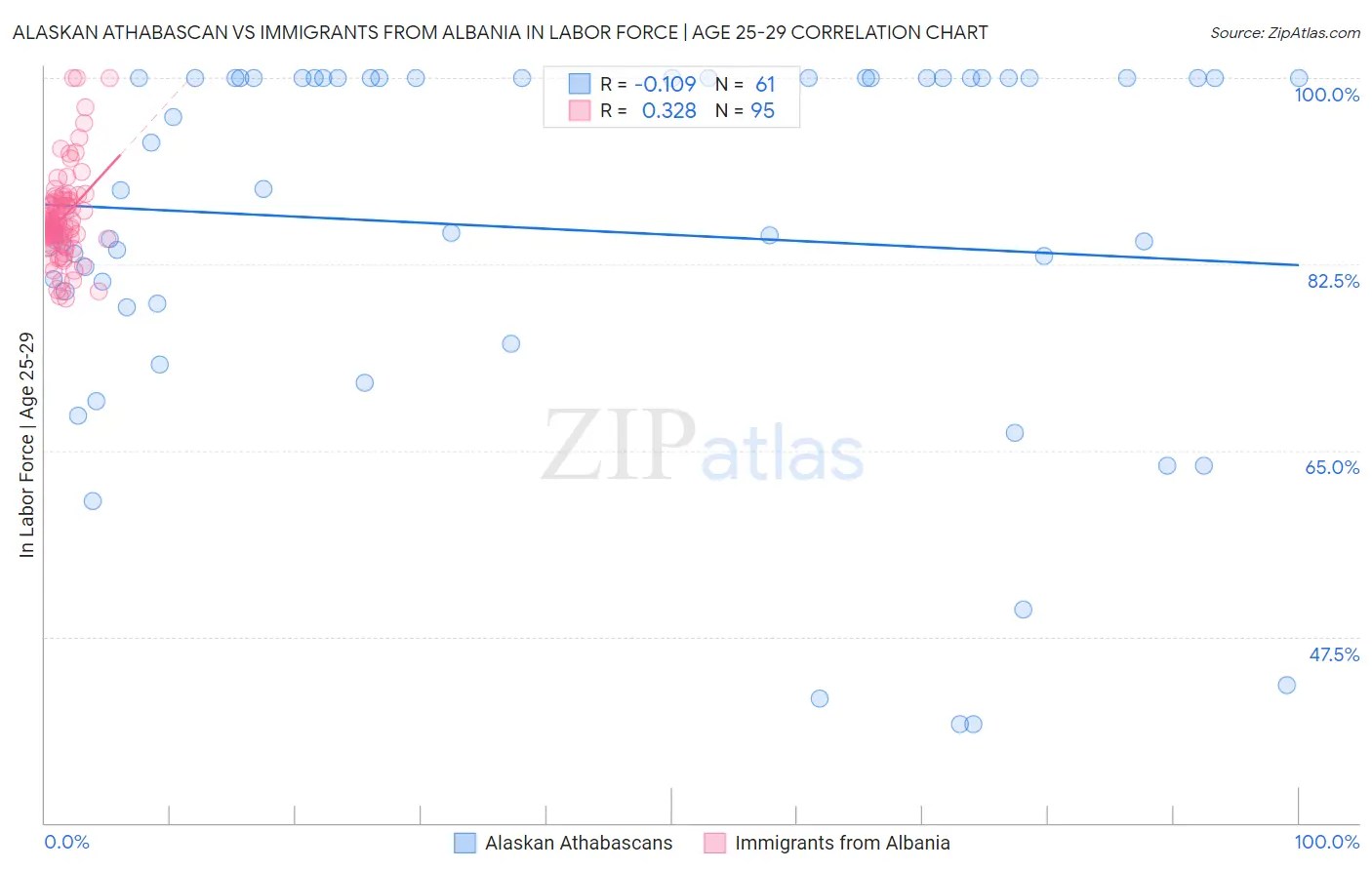 Alaskan Athabascan vs Immigrants from Albania In Labor Force | Age 25-29