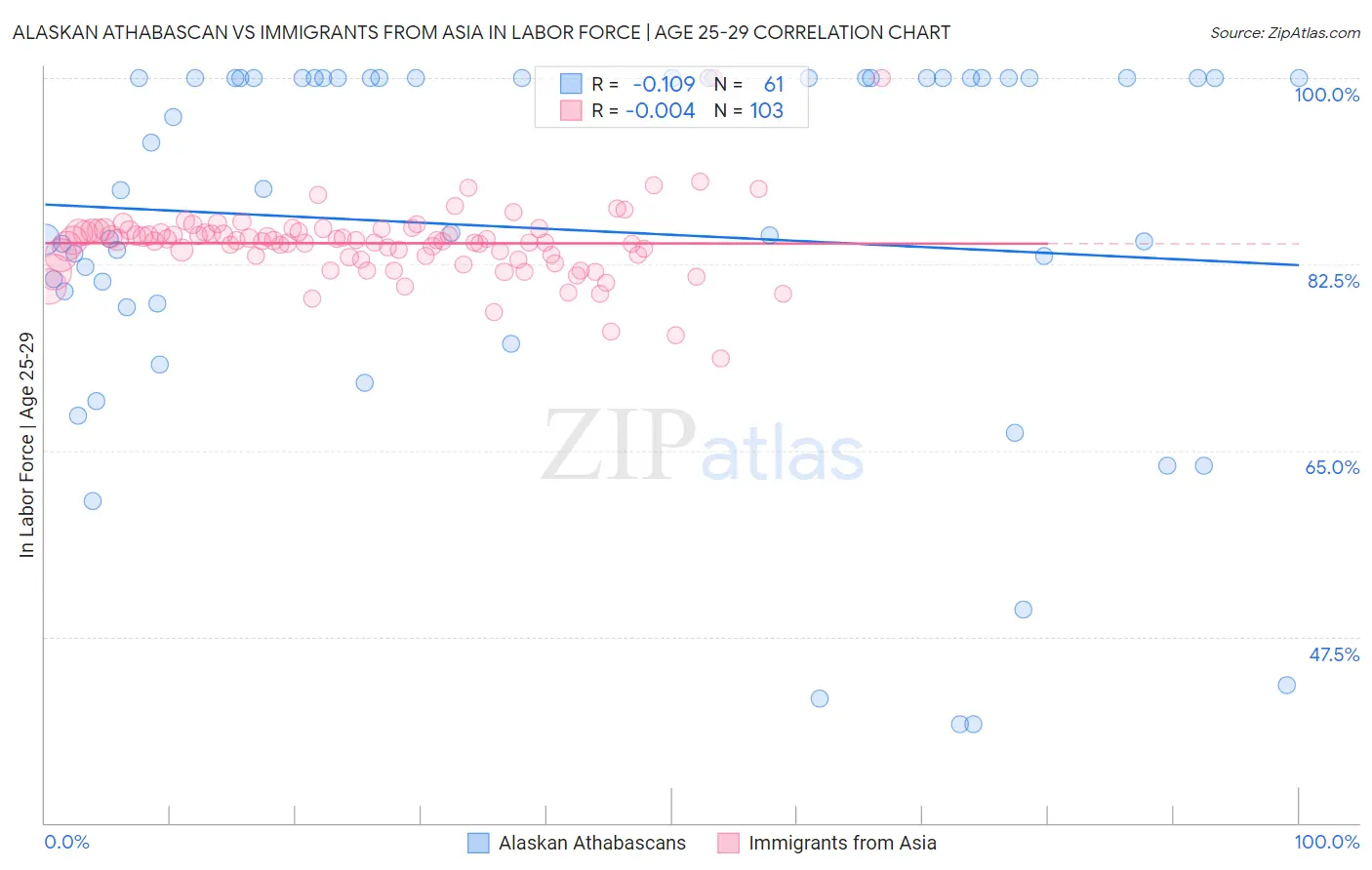 Alaskan Athabascan vs Immigrants from Asia In Labor Force | Age 25-29