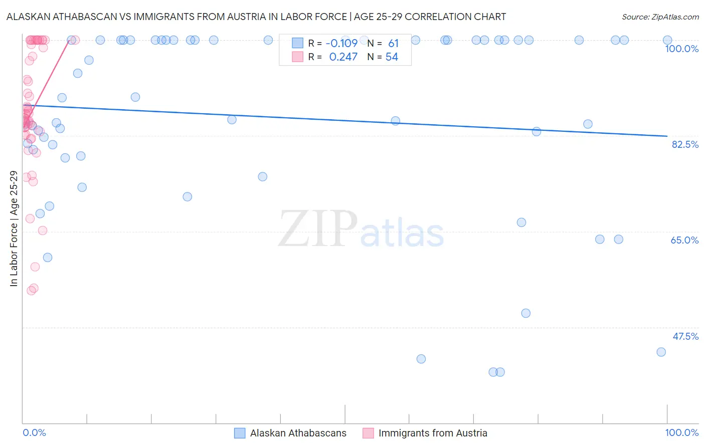 Alaskan Athabascan vs Immigrants from Austria In Labor Force | Age 25-29