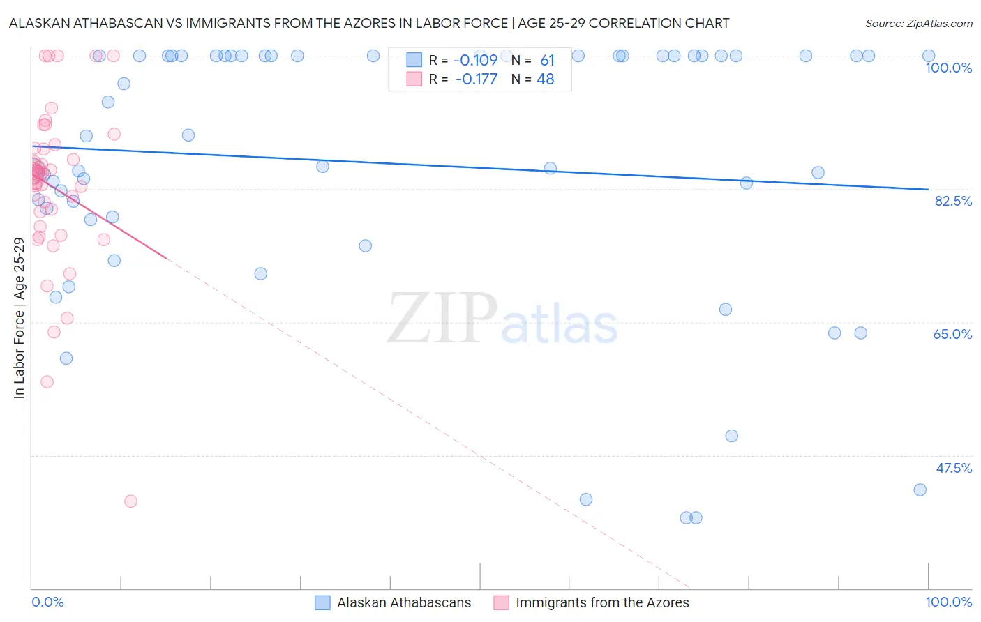 Alaskan Athabascan vs Immigrants from the Azores In Labor Force | Age 25-29