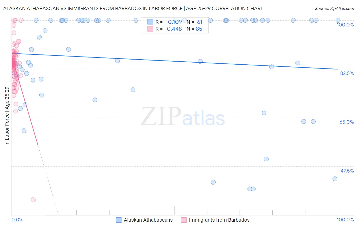 Alaskan Athabascan vs Immigrants from Barbados In Labor Force | Age 25-29