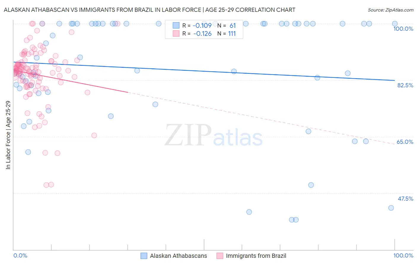 Alaskan Athabascan vs Immigrants from Brazil In Labor Force | Age 25-29