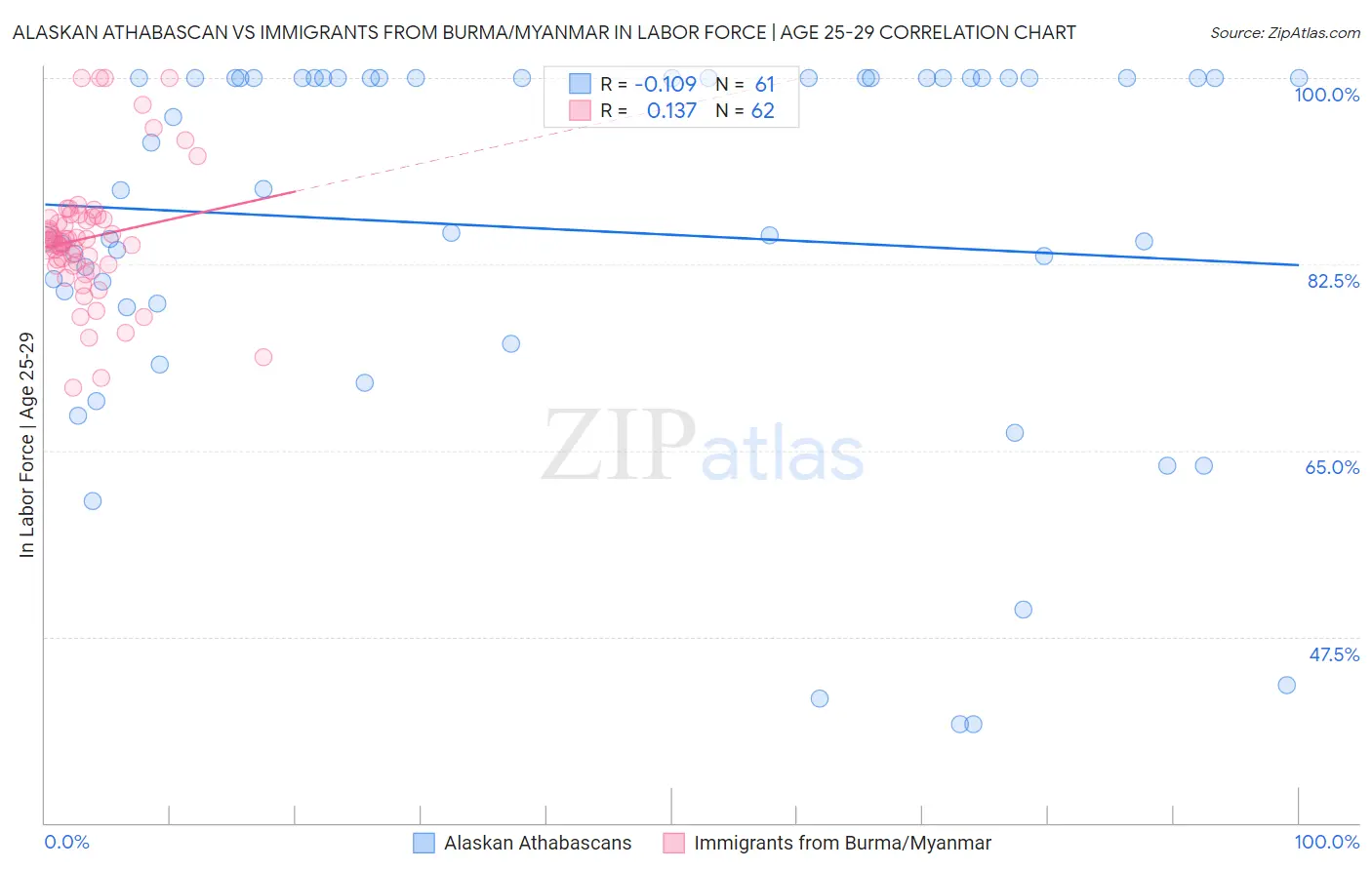 Alaskan Athabascan vs Immigrants from Burma/Myanmar In Labor Force | Age 25-29