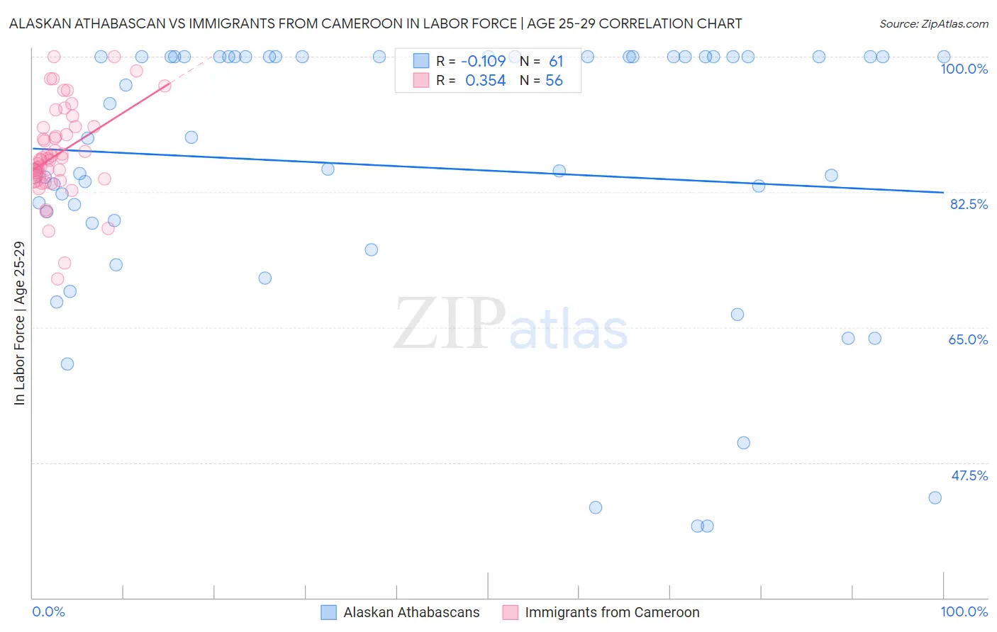 Alaskan Athabascan vs Immigrants from Cameroon In Labor Force | Age 25-29