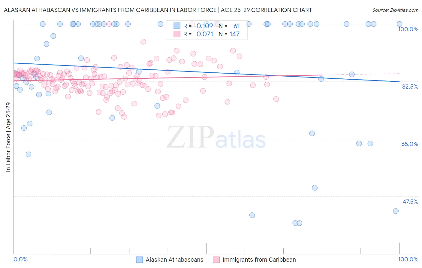 Alaskan Athabascan vs Immigrants from Caribbean In Labor Force | Age 25-29